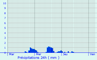 Graphique des précipitations prvues pour Jolivet