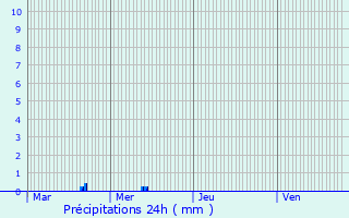 Graphique des précipitations prvues pour Courtmont