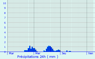 Graphique des précipitations prvues pour Lamath