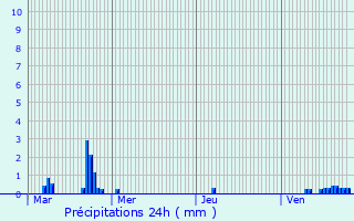 Graphique des précipitations prvues pour Goeulzin