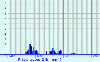 Graphique des précipitations prvues pour Laneuveville-devant-Bayon