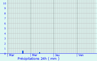 Graphique des précipitations prvues pour Bussy-le-Chteau