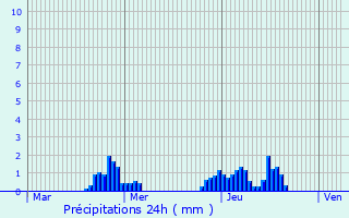 Graphique des précipitations prvues pour Ham-les-Moines