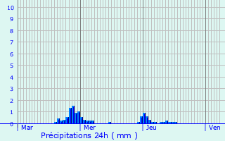 Graphique des précipitations prvues pour Dommartin-la-Chausse