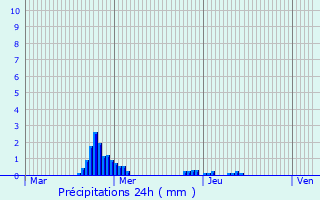 Graphique des précipitations prvues pour Gye