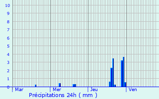 Graphique des précipitations prvues pour Laz