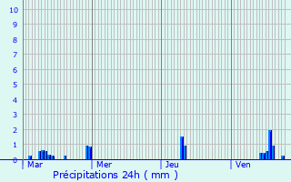 Graphique des précipitations prvues pour Burosse-Mendousse