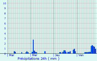 Graphique des précipitations prvues pour Mareuil-en-Dle