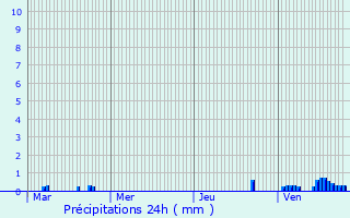 Graphique des précipitations prvues pour Saint-Jans-Cappel