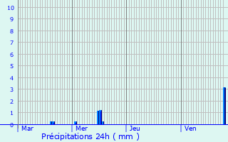 Graphique des précipitations prvues pour Osthouse