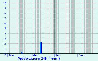 Graphique des précipitations prvues pour Bischwiller