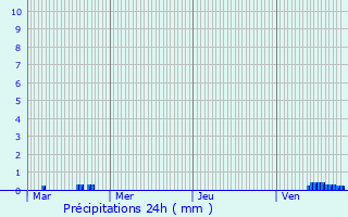 Graphique des précipitations prvues pour Ledegem