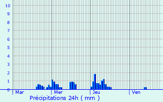 Graphique des précipitations prvues pour Rambrouch