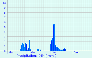 Graphique des précipitations prvues pour Dampvitoux