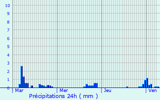 Graphique des précipitations prvues pour Saint-Georges-sur-l