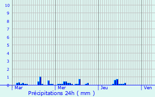 Graphique des précipitations prvues pour Romilly-la-Puthenaye