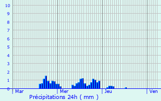 Graphique des précipitations prvues pour Larivire