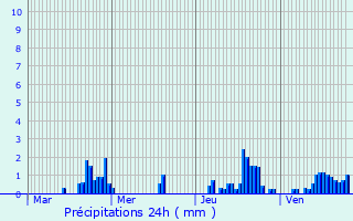 Graphique des précipitations prvues pour Berloz