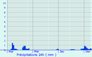 Graphique des précipitations prvues pour Arques