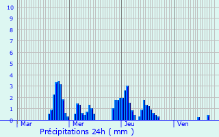 Graphique des précipitations prvues pour Comblain-au-Pont