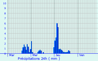 Graphique des précipitations prvues pour Xammes
