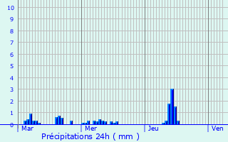 Graphique des précipitations prvues pour Quatremare