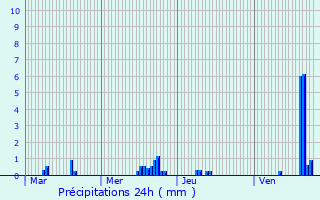 Graphique des précipitations prvues pour Randevillers