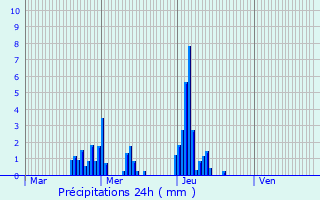 Graphique des précipitations prvues pour Arnaville