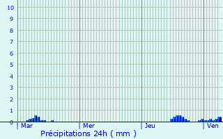 Graphique des précipitations prvues pour Saint-Andol