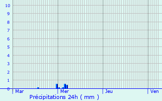 Graphique des précipitations prvues pour Hon-Hergies