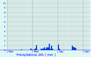 Graphique des précipitations prvues pour Hermville-en-Wovre