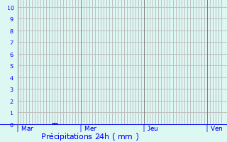 Graphique des précipitations prvues pour Lothey