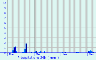 Graphique des précipitations prvues pour Brbires