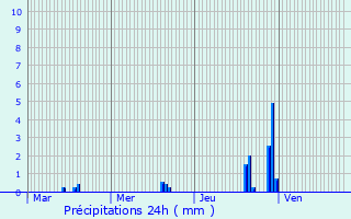 Graphique des précipitations prvues pour Pougny
