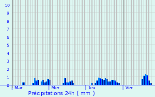 Graphique des précipitations prvues pour La Plagne