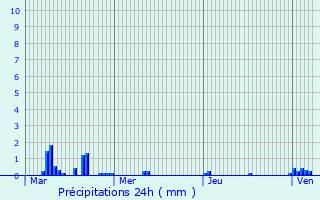 Graphique des précipitations prvues pour Mrignies