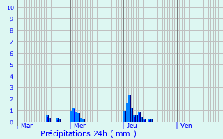 Graphique des précipitations prvues pour Bissen