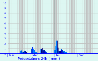 Graphique des précipitations prvues pour Mertzig