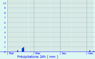 Graphique des précipitations prvues pour Villeseneux