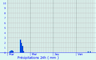 Graphique des précipitations prvues pour Crottes-en-Pithiverais