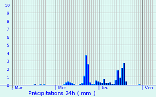 Graphique des précipitations prvues pour Meerhout