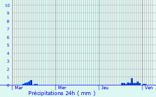 Graphique des précipitations prvues pour Divonne-les-Bains