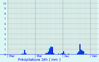 Graphique des précipitations prvues pour Maassluis