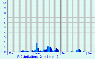 Graphique des précipitations prvues pour Juvigny-sur-Loison
