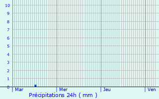 Graphique des précipitations prvues pour Sizun