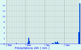 Graphique des précipitations prvues pour Wickerschwihr