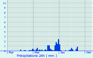 Graphique des précipitations prvues pour Reuland