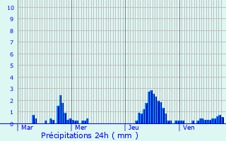 Graphique des précipitations prvues pour Braine-le-Comte