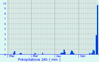 Graphique des précipitations prvues pour Kientzheim