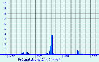 Graphique des précipitations prvues pour Schoonhoven